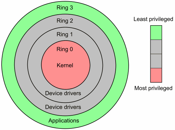 privilege_levels_linux.png