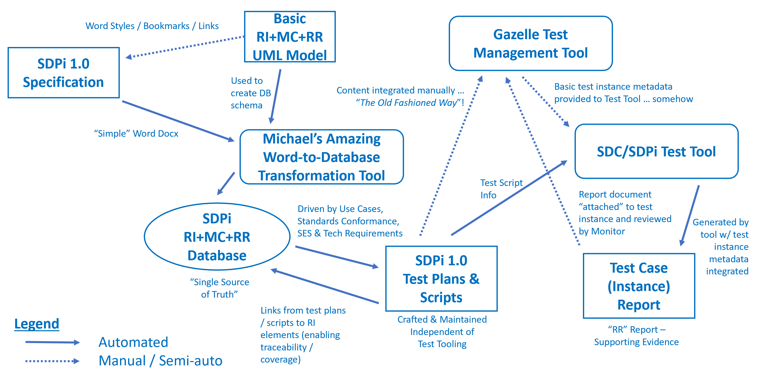 SDPI FHIR CA Ecosystem Model