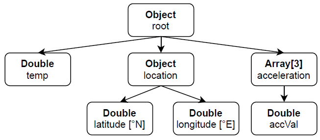 Example data model tree