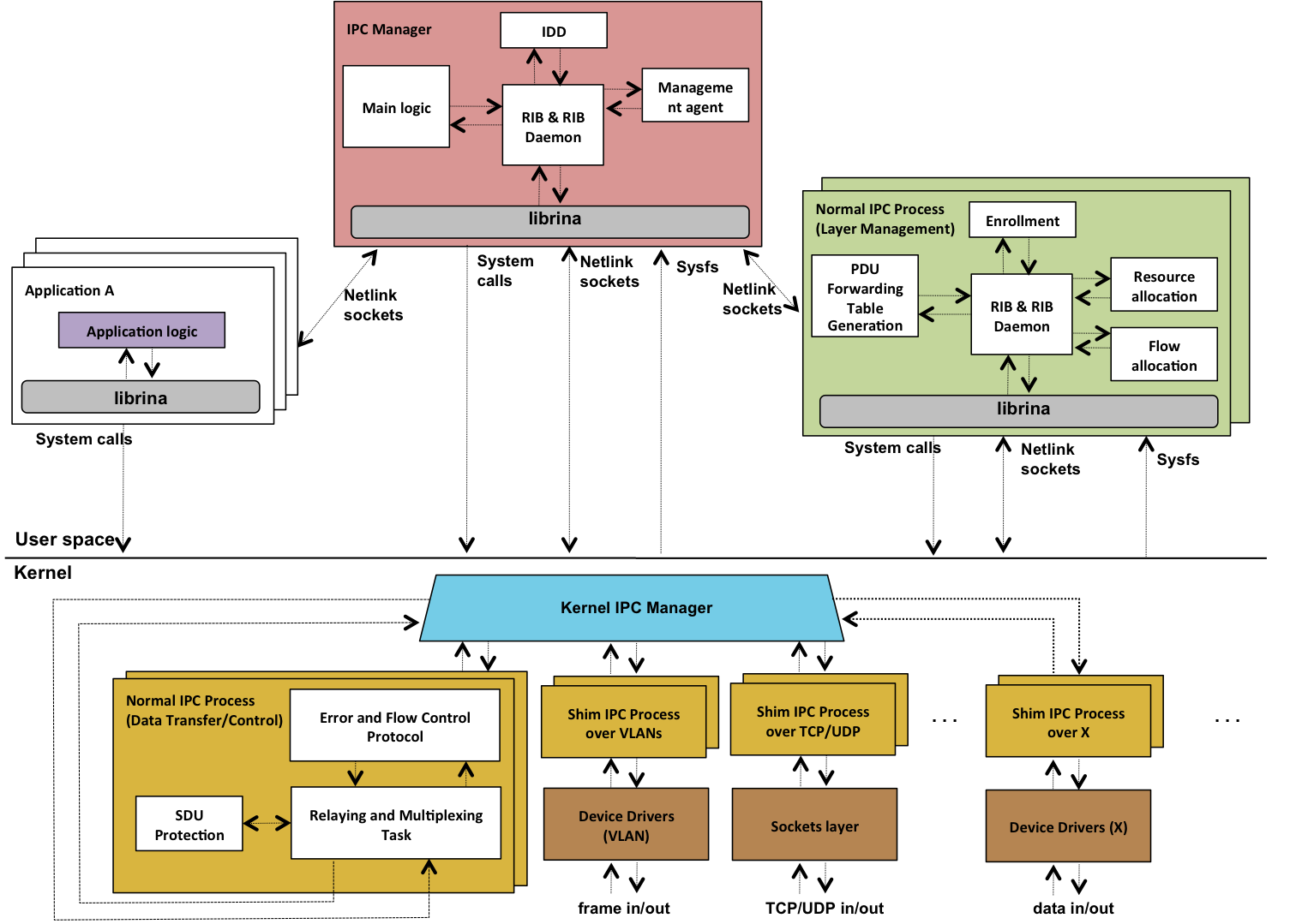 Figure 1. Main software components of the RINA implementation by the FP7-IRATI project