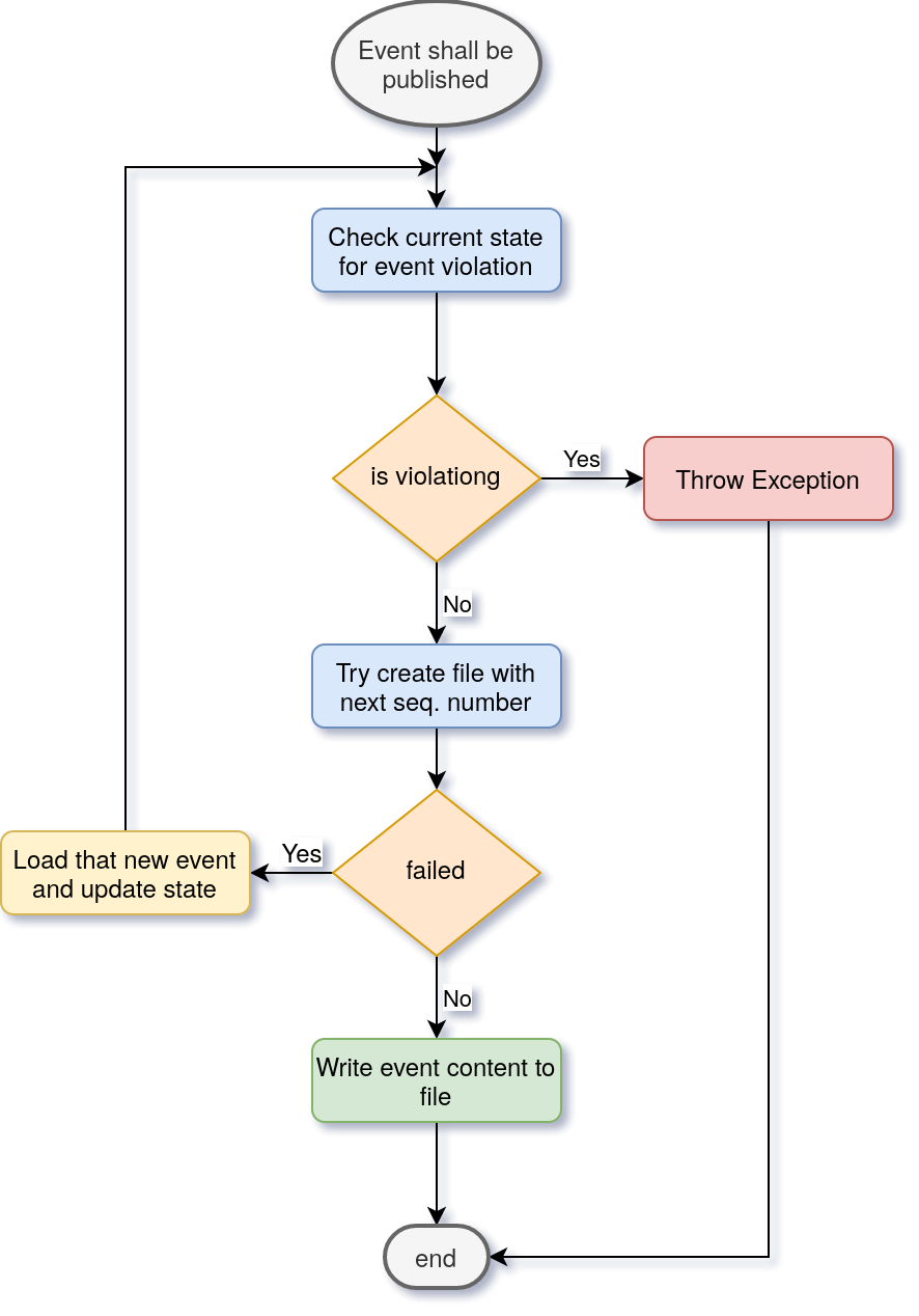 event_publishing