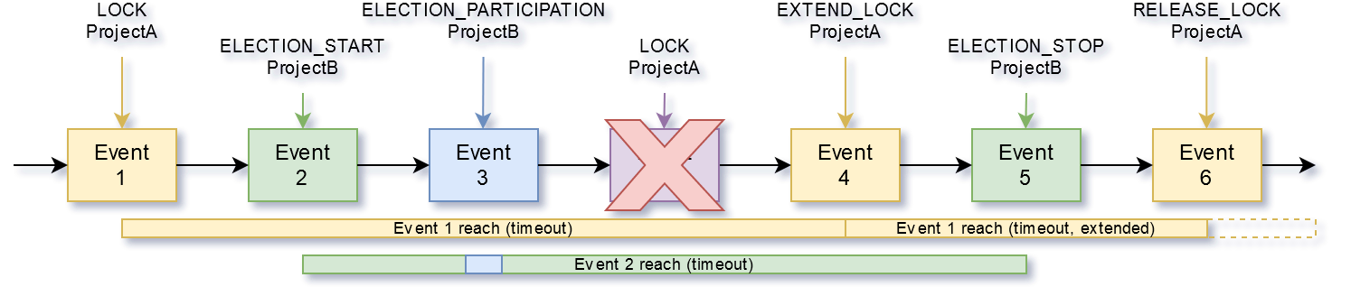 events
