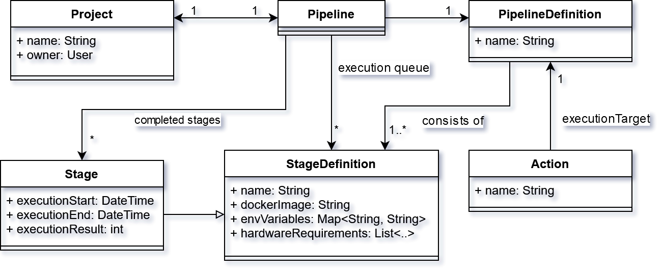 project-pipeline-definition