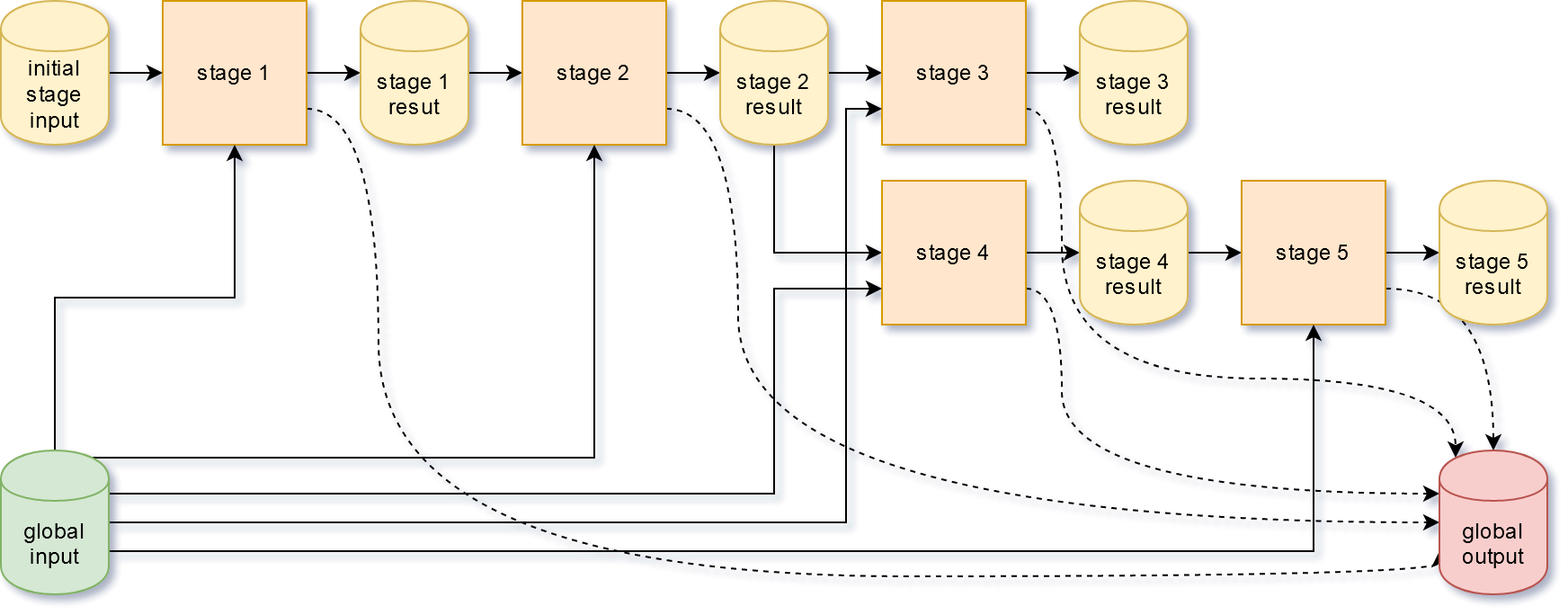 stage-storage