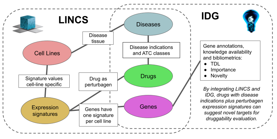 LINCS-IDG_Integration.png