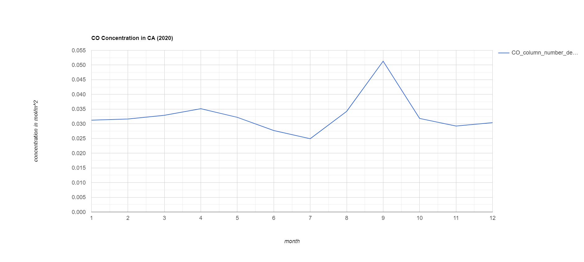 monthly_CO-concentration in CA.png