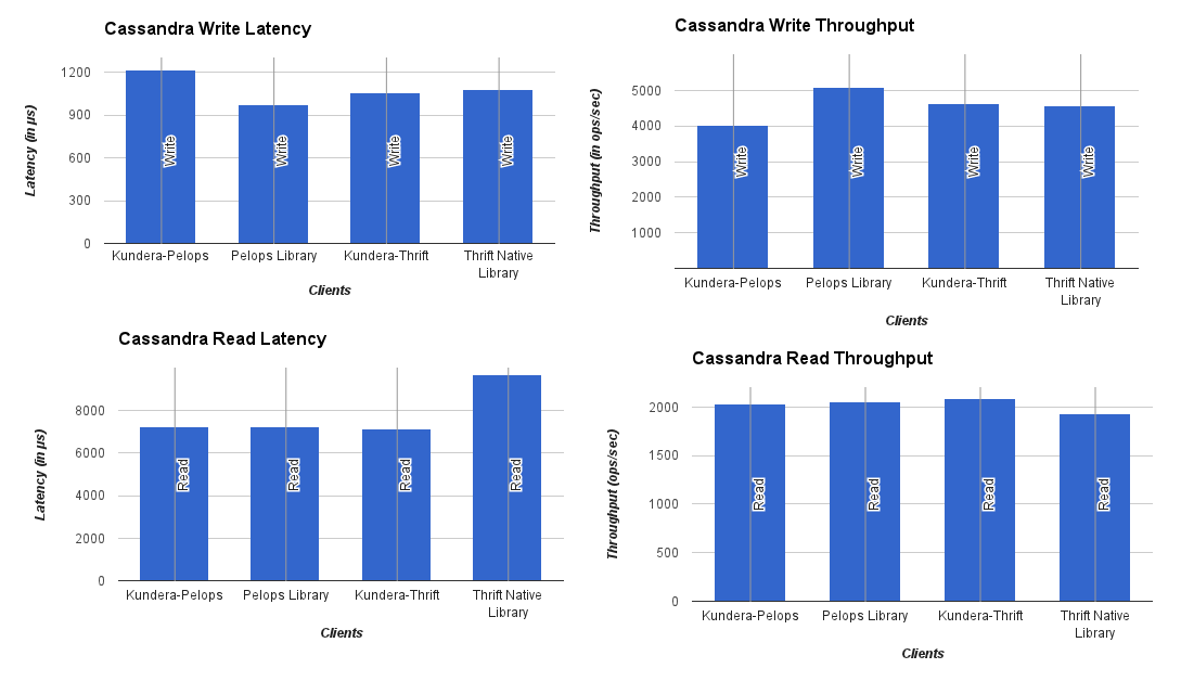 Cassandra Performance Comparison