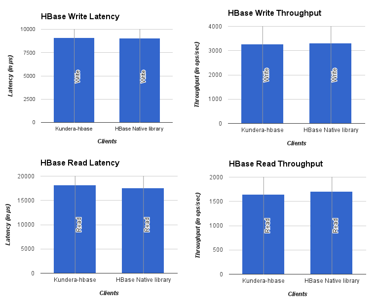 HBase Performance Comparison