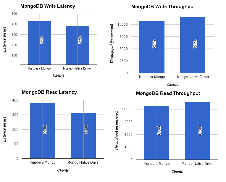 MongoDB Performance Comparison