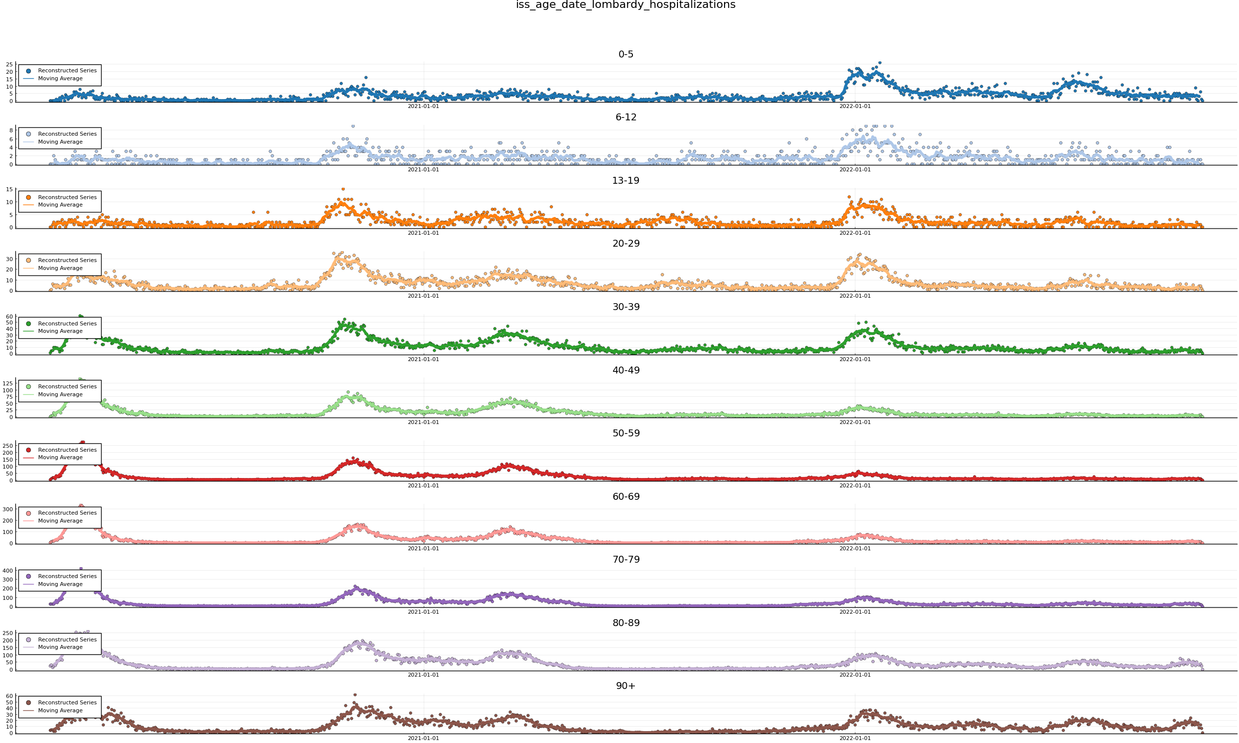 iss_age_date_lombardy_hospitalizations.png