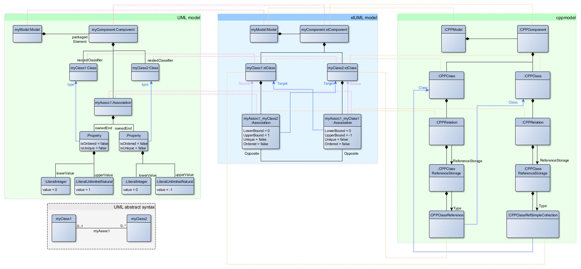 UML - xtUML - cppmodel mapping - associations