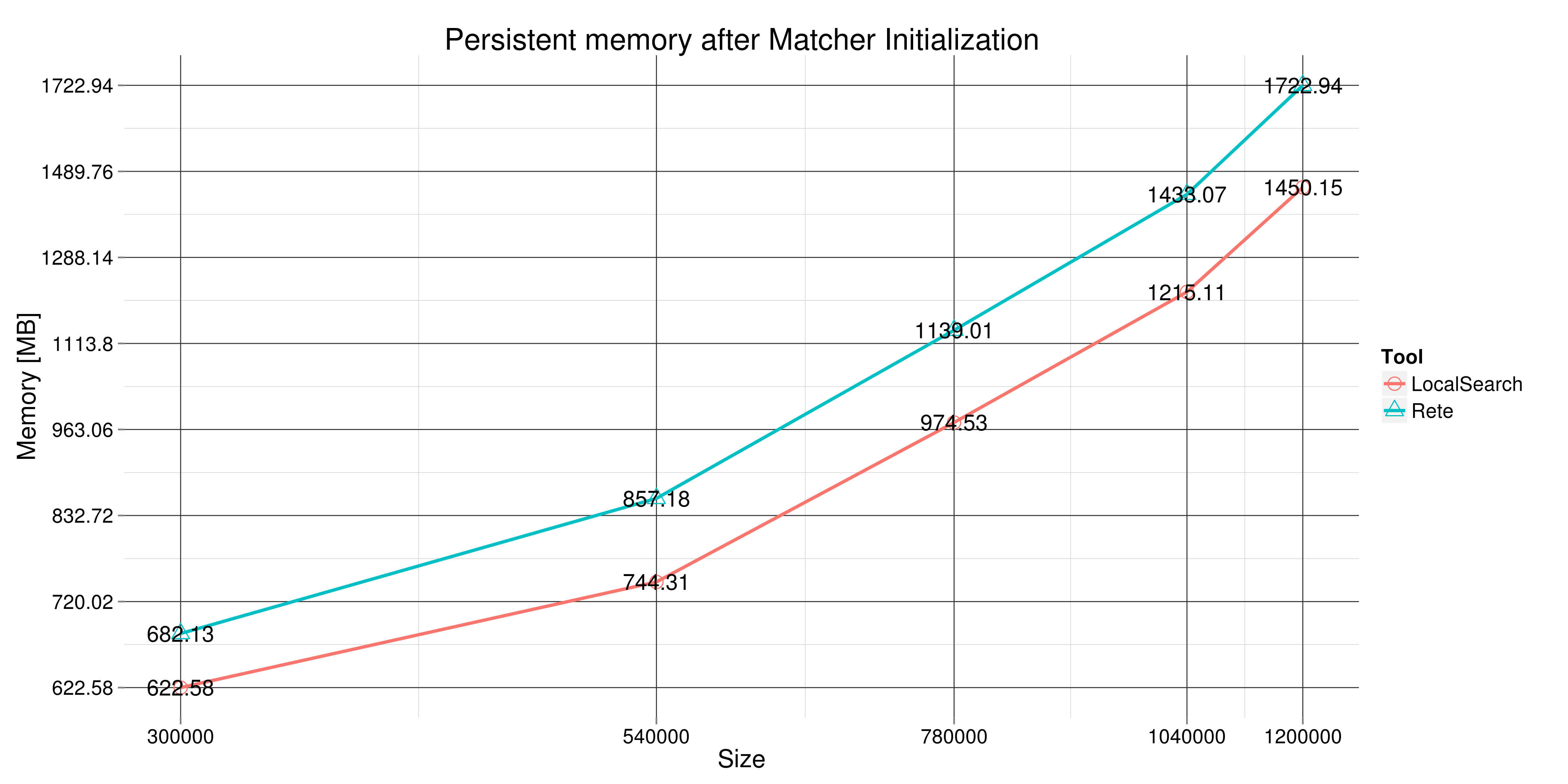 Memory after initialization