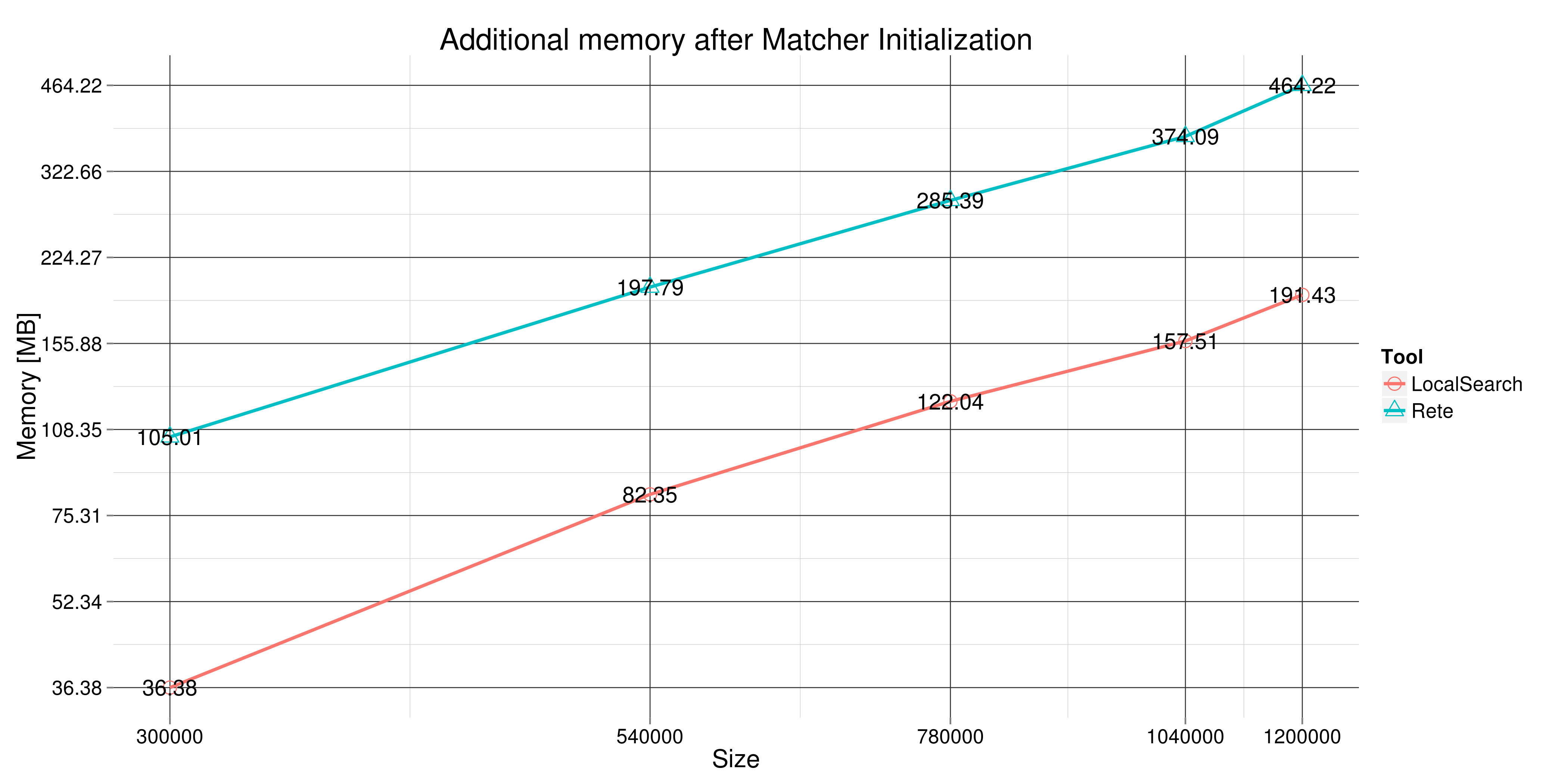 Memory overhead after initialization