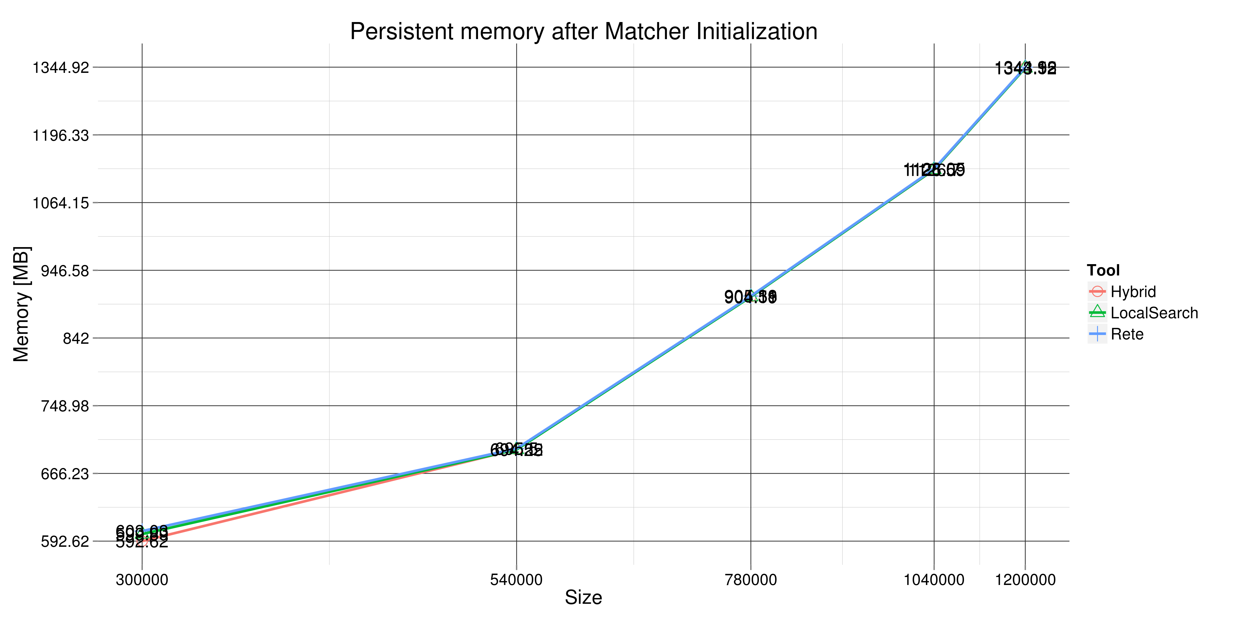 Memory after initialization
