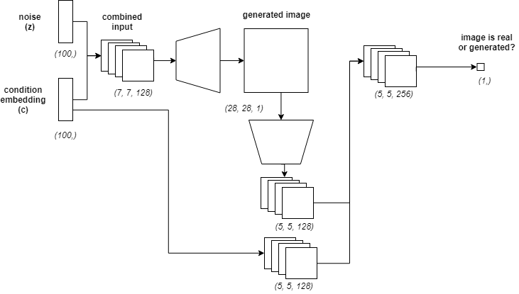 cdcgan_abstract_model.png