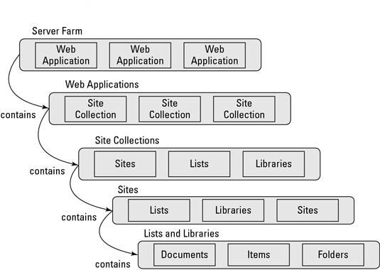 SharePoint Site Hierarchy Model.jpg