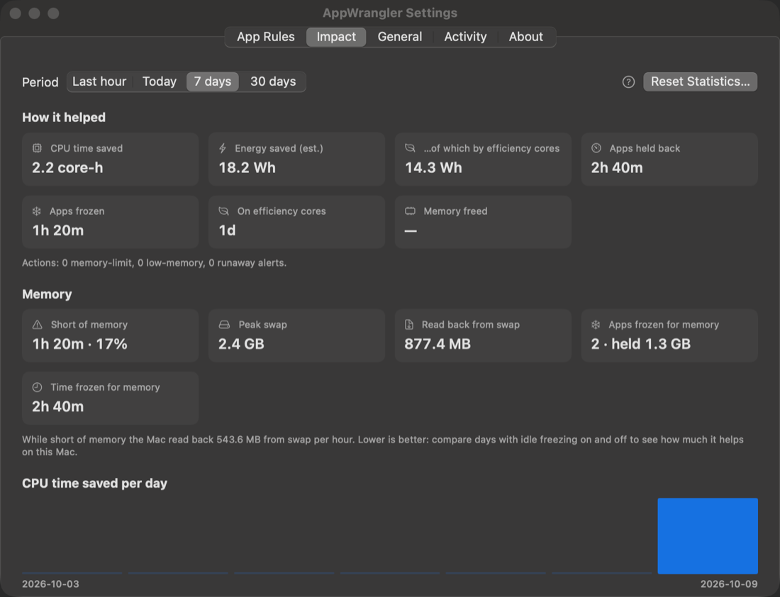 Settings → Impact: CPU time and energy saved, time held back and frozen, and the Memory section with time short of memory, peak swap and swap read back