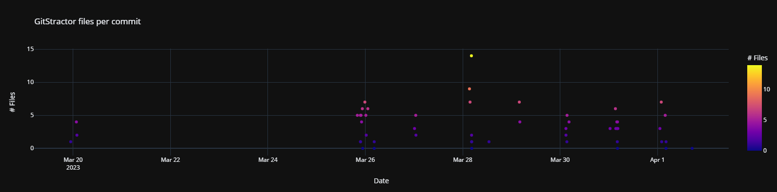 GitStractorFilesPerCommit_April_1_2023.png