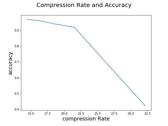 CompressionRate_Accuracy.png