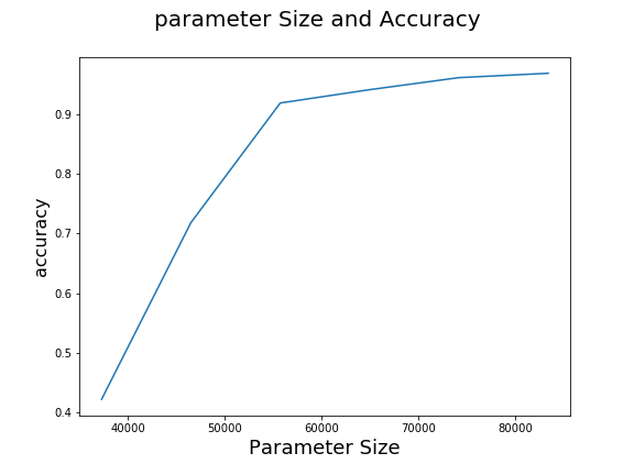 parameterSize_Accuracy.png
