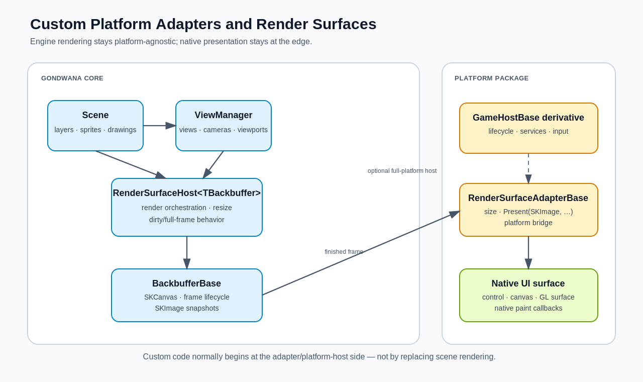Gondwana platform adapter and render surface architecture