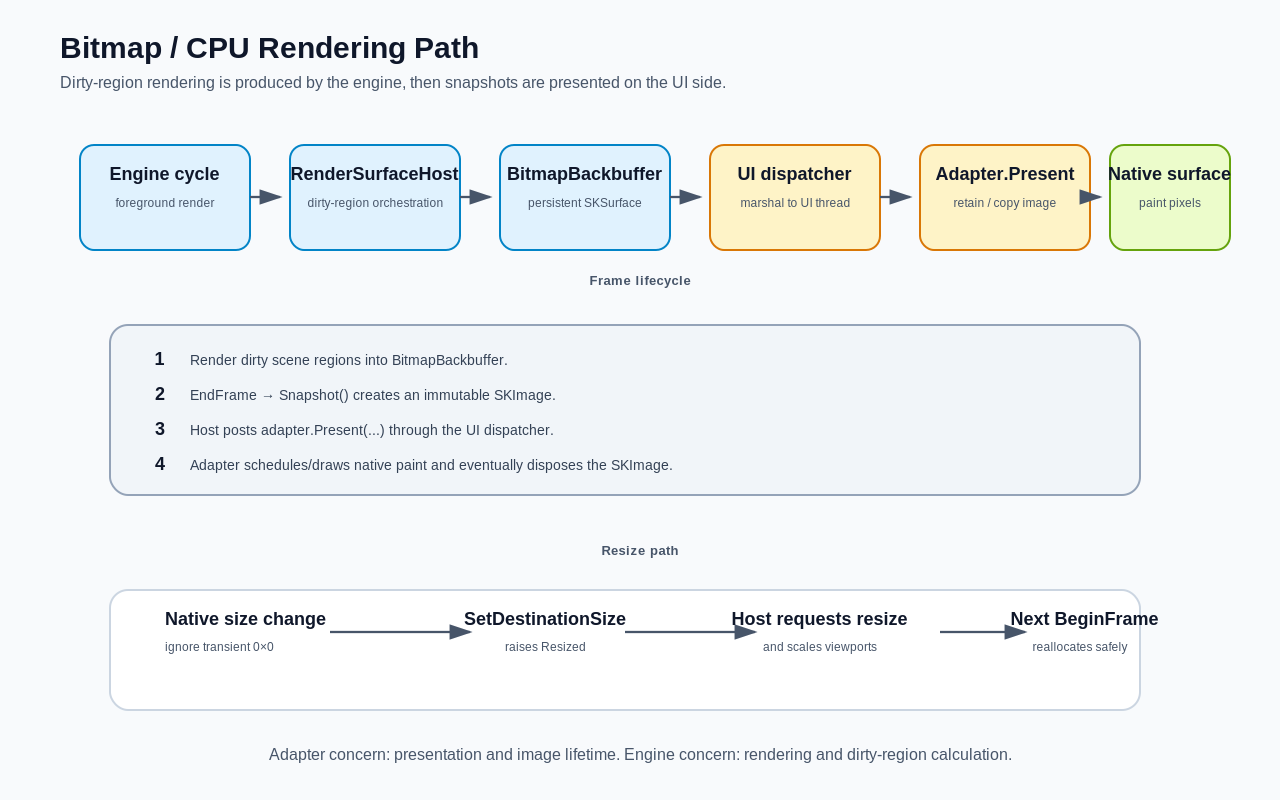 Gondwana bitmap rendering and presentation flow