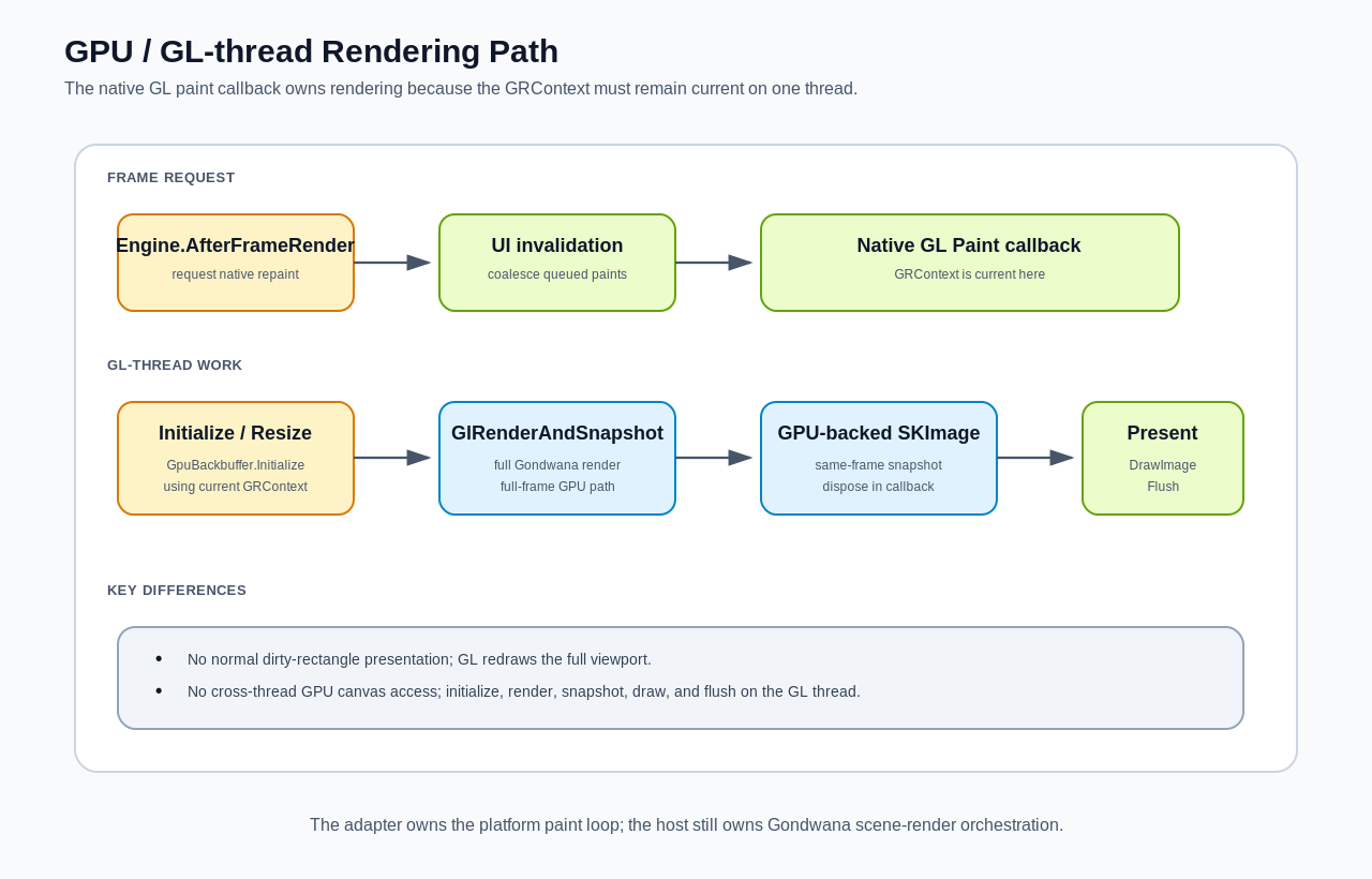 Gondwana GPU rendering and presentation flow