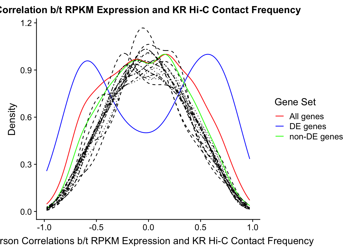 Merging Expression and Hi-C; Followed by correlation exploration-3.png