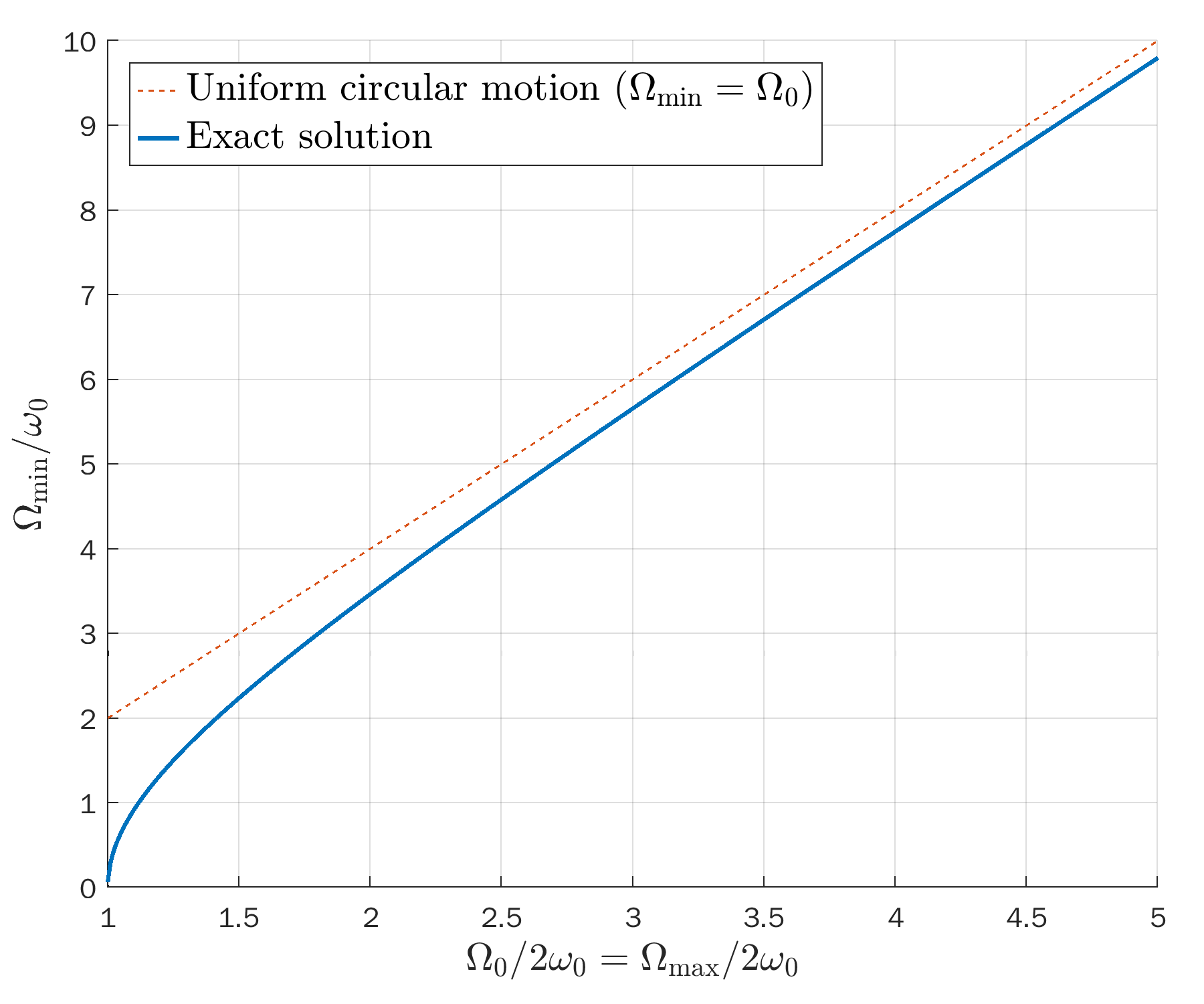 Pendulum exact solution (open); minimum angular velocity