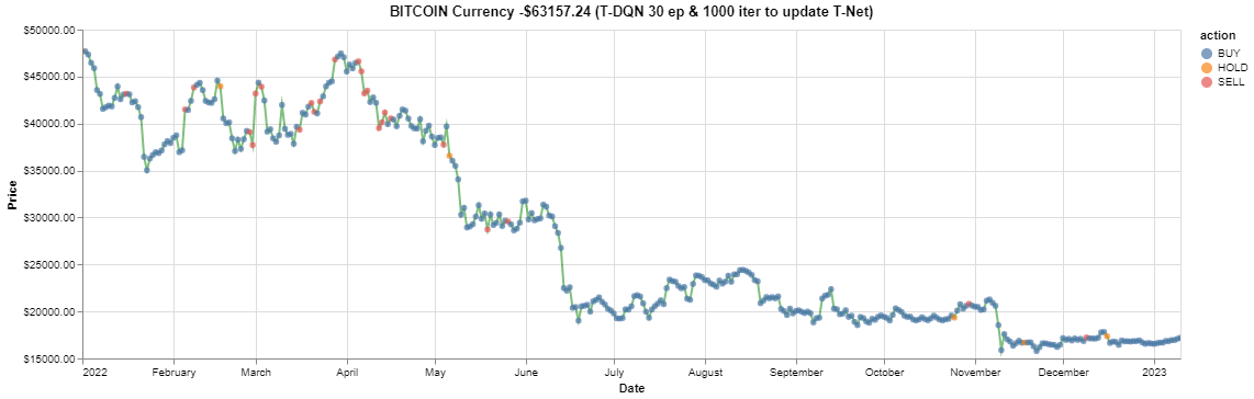 BITCOIN_Currency_-$63157.24_(T-DQN_30_ep_&_1000_iter_to_update_T-Net).png