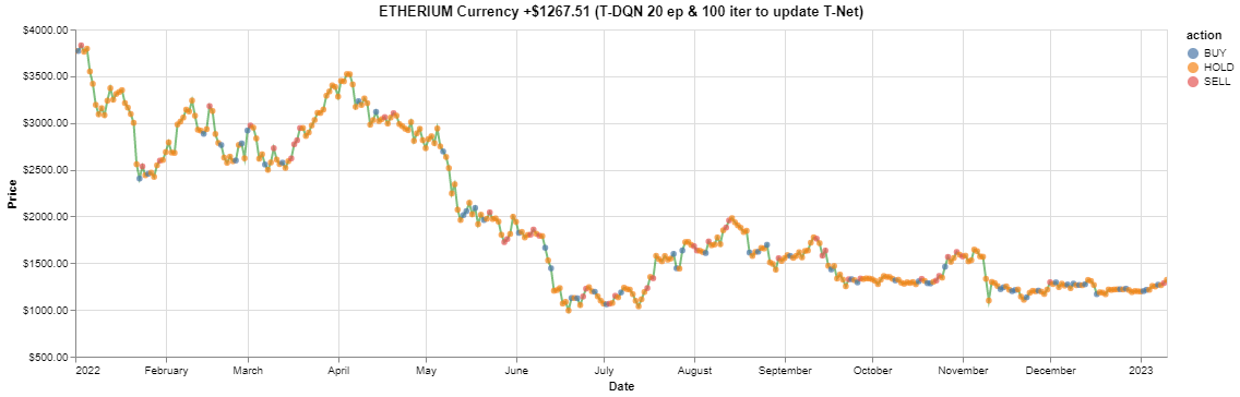ETHERIUM_Currency_+$1267.51_(T-DQN_20_ep_&_100_iter_to_update_T-Net).png