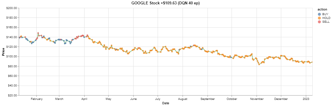 GOOGLE_Stock_+$109.63_(DQN_40_ep).png