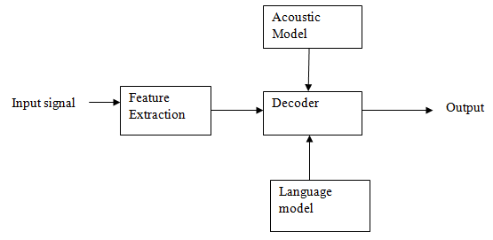 Overview-of-Voice-Recognition-SystemSpeech-to-text.png