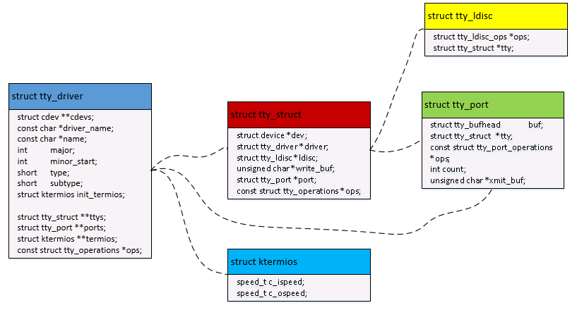 tty data structure