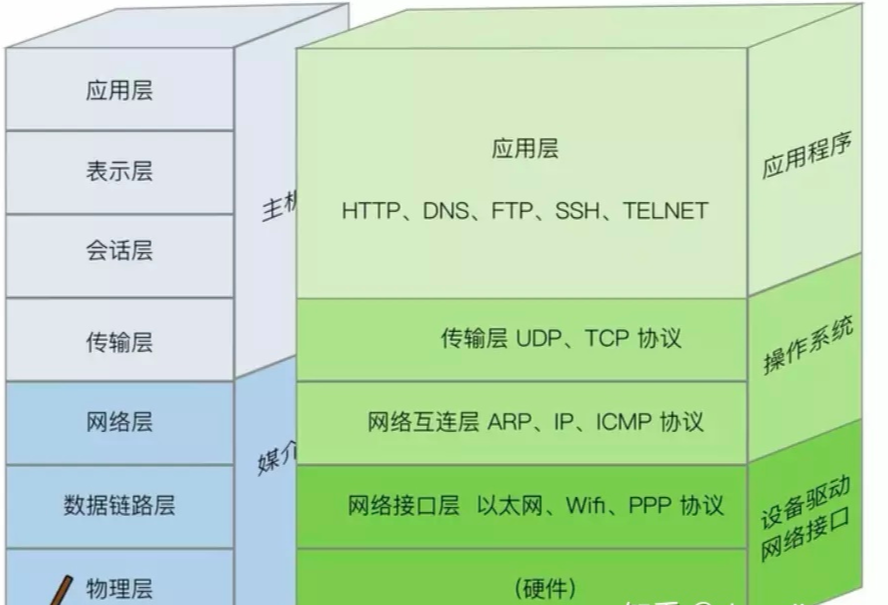 TCP/IP 的分层