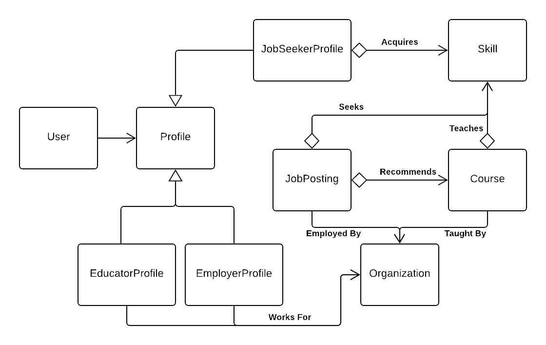 Model Dependency Graph