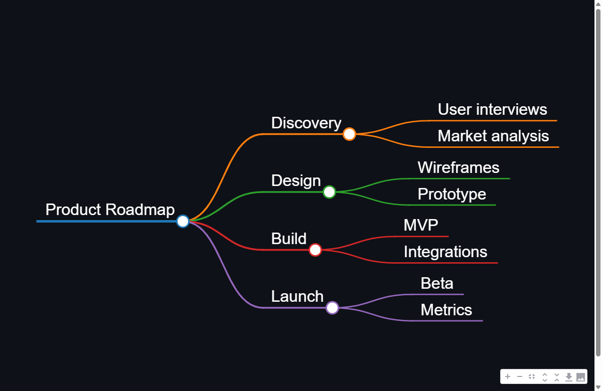 The rendered interactive mind map with its toolbar