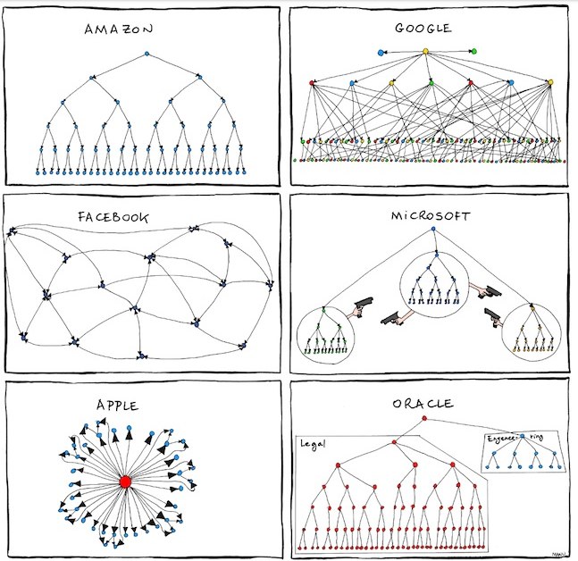Organizational-Chart-for-Apple-Amazon-Facebook-Google-Microsoft-and-Oracle.jpg