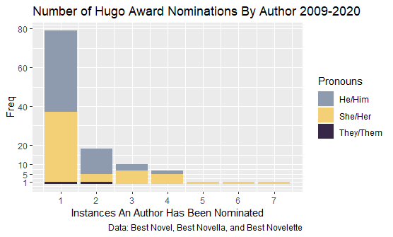 Stacked bar chart that shows how many times an author has been nominated.