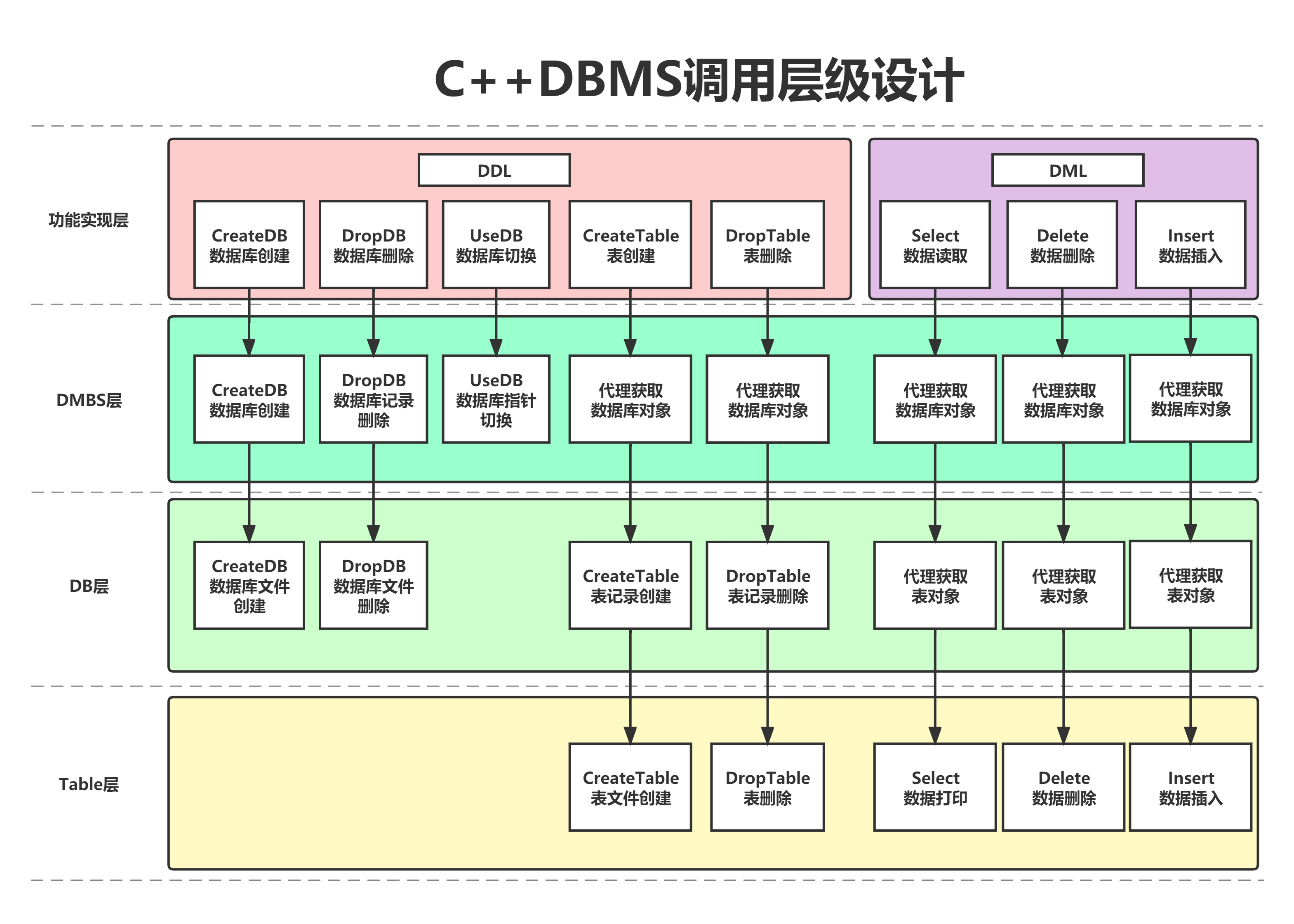 DBMS-layer-call-design.png