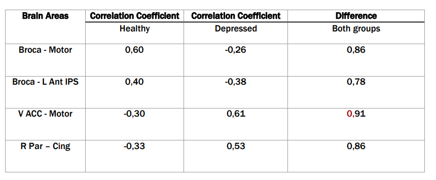 Table 4 (Most important brain areas of the analysis)