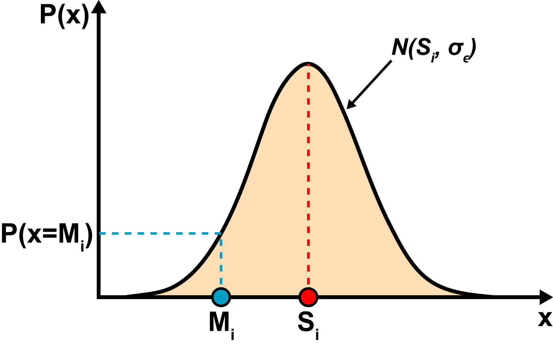 Gaussian error model