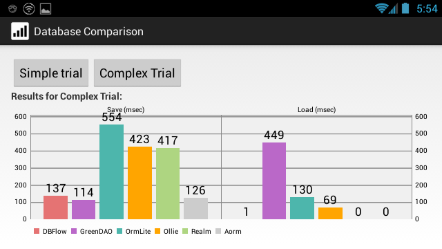 Complex Trial