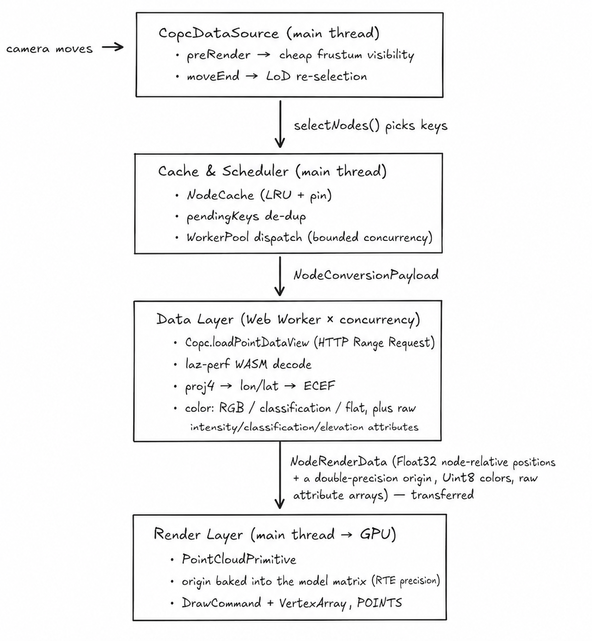 Architecture diagram: camera moves trigger CopcDataSource on the main thread, which calls selectNodes() to pick keys and hands them to the Cache & Scheduler (NodeCache, pendingKeys de-dup, WorkerPool dispatch); the Data Layer (Web Worker × concurrency) fetches via Copc.loadPointDataView, decodes with laz-perf WASM, reprojects with proj4, and colors each point, transferring NodeRenderData back; the Render Layer (main thread → GPU) builds a PointCloudPrimitive with the origin baked into the model matrix and issues a DrawCommand of POINTS.