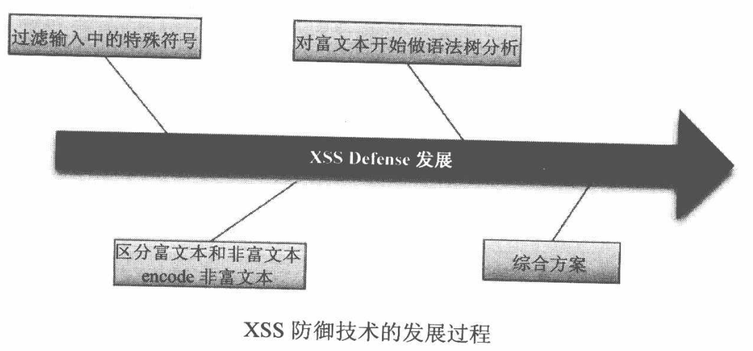 XSS 防御技术