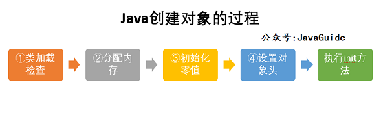 Java创建对象的过程.png