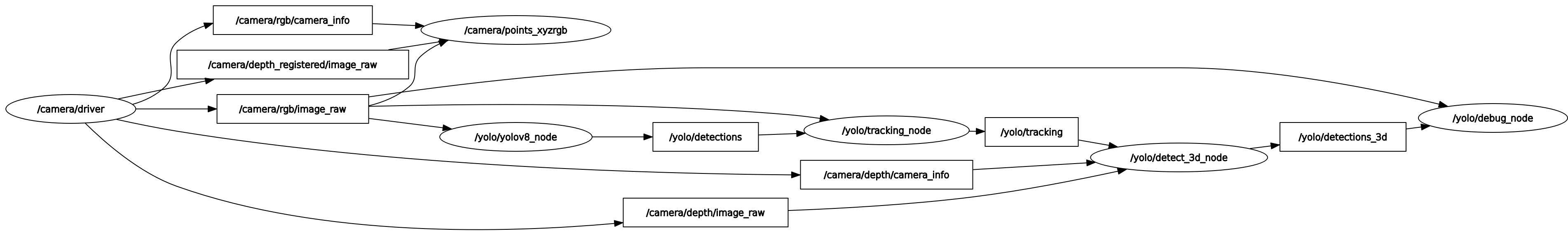 rqt_graph_yolov8_3d.png