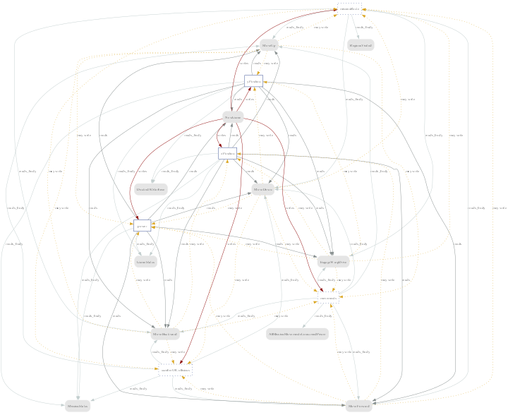 Variable Read write graph.png