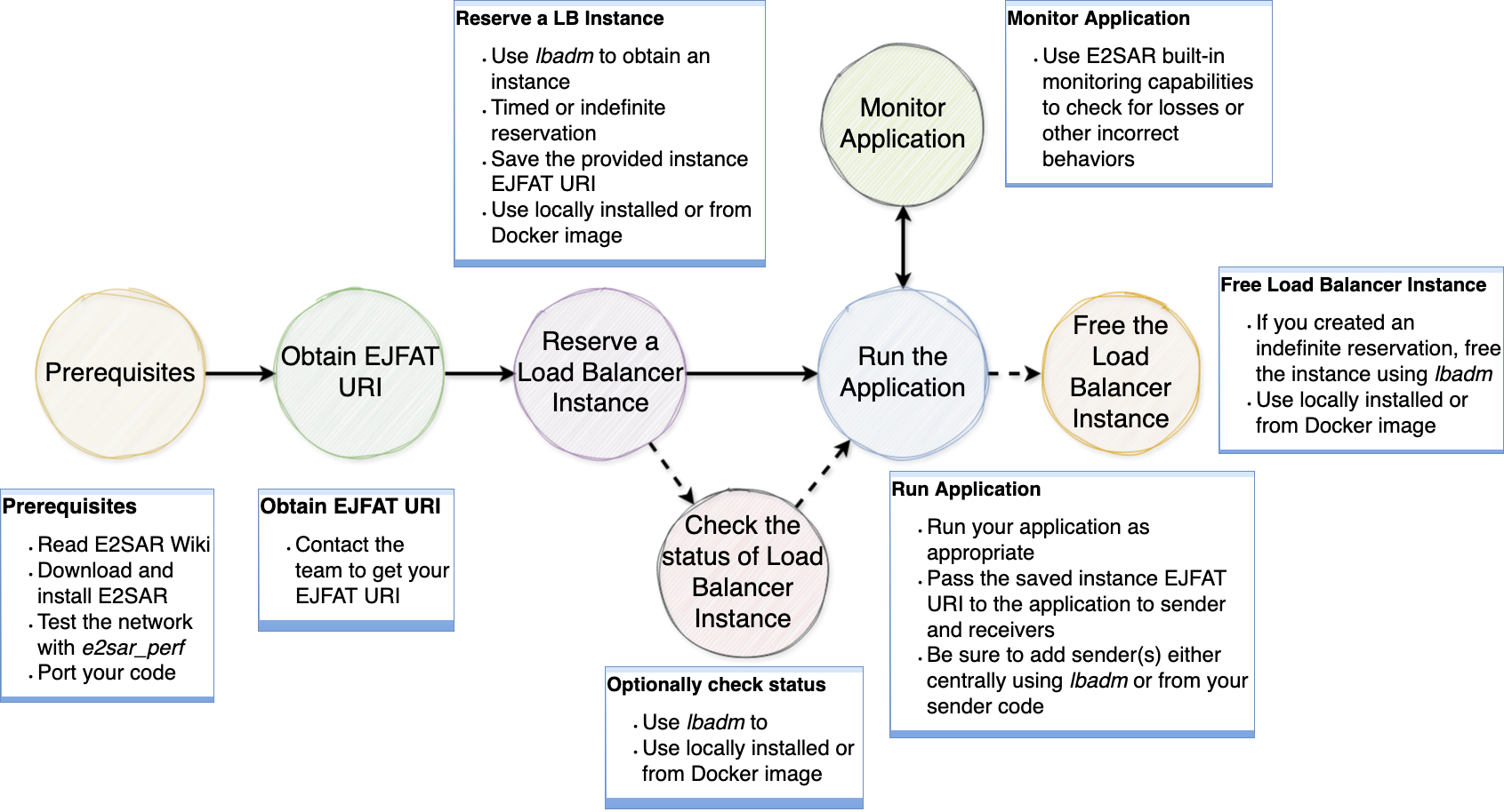 E2SAR deployment options