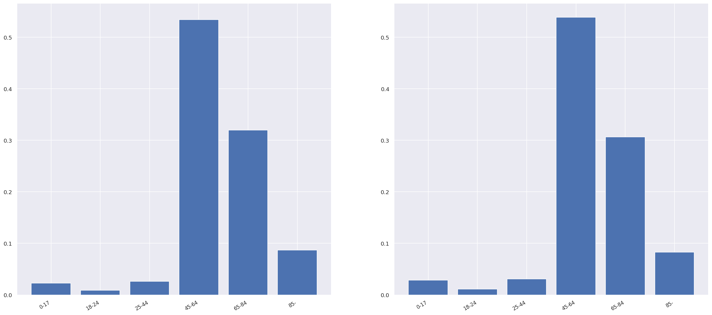 correlated_Age_bracket.png